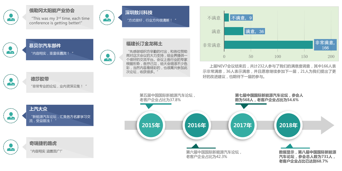 第九届中国国际新能源暨智能汽车论坛2019-参会企业类型和老客户占比