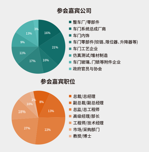 汽车车门系统科技创新年会2020-参会企业类型和职位类别