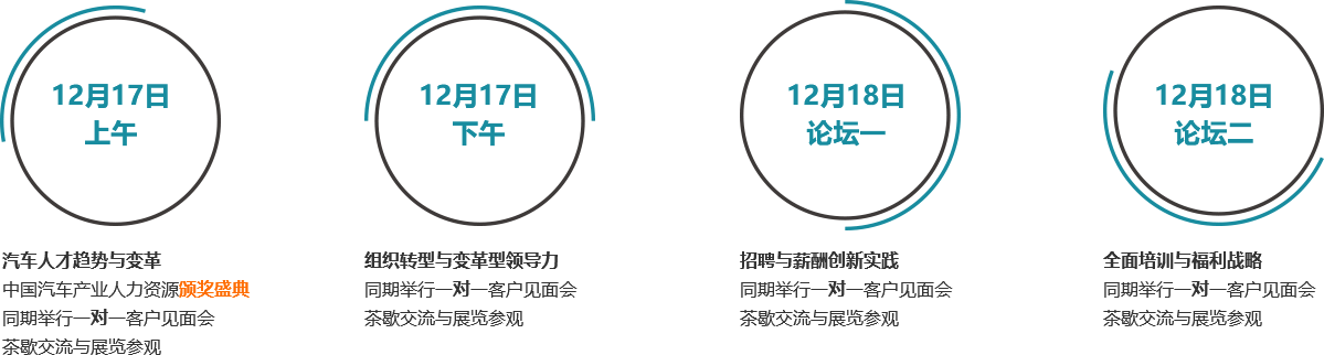 第四届中国汽车产业人力资源峰会 2020-会议结构