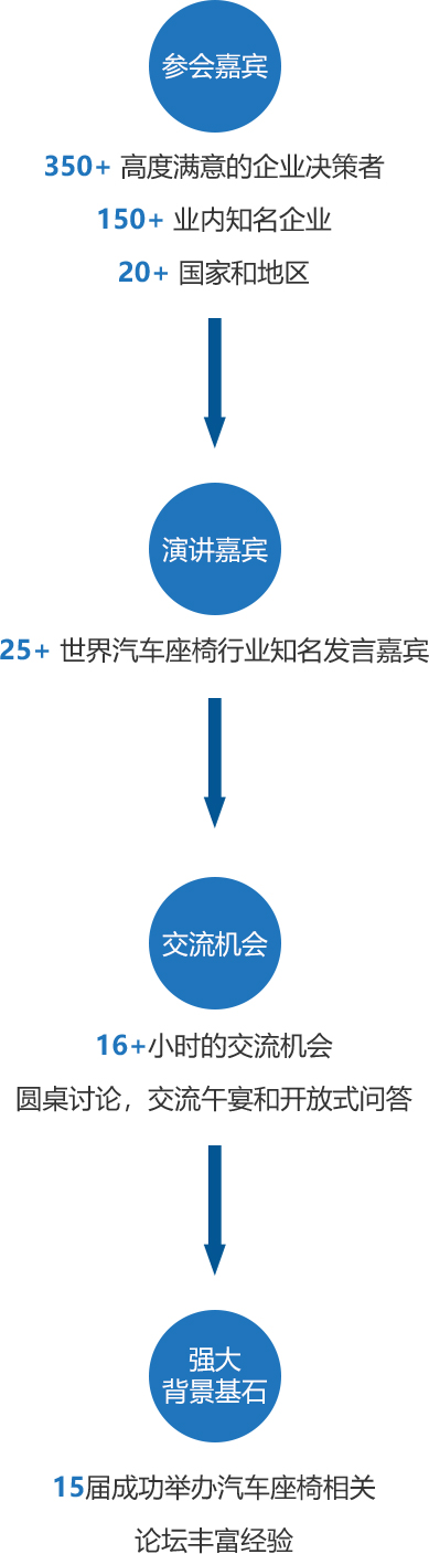 第二届中国国际汽车座椅峰会 2020-会议亮点