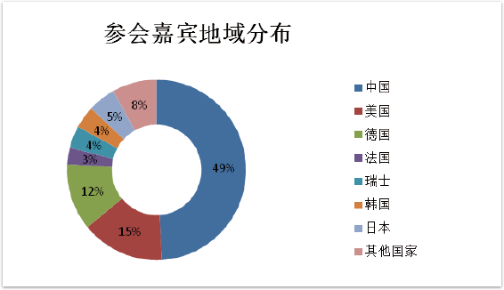 第五届中国国际智能网联汽车论坛 2020-参会嘉宾地域分布