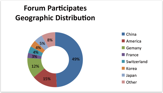 5th China International Intelligent Connected Vehicle Forum 2020-Geographical distribution of participants