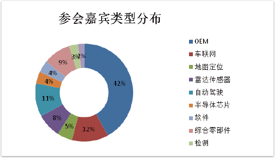 第五届中国国际智能网联汽车论坛 2020-参会嘉宾类型分布