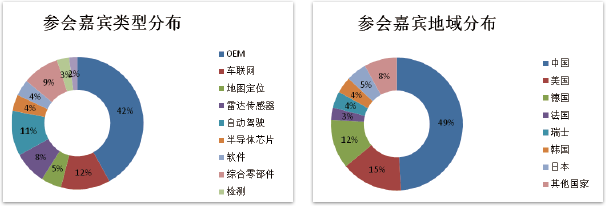 第五届中国国际智能网联汽车论坛 2020-我们的客户群体