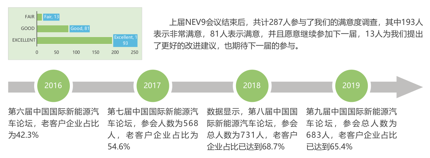 第十届中国国际新能源汽车论坛2020-参会企业类型和老客户占比