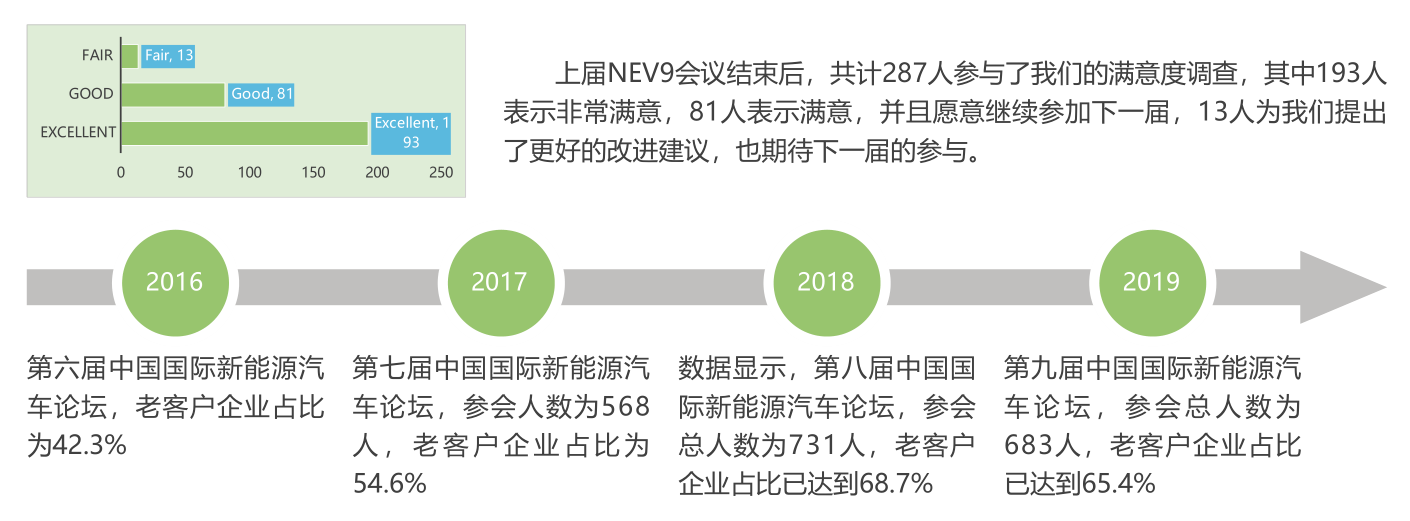 历届NEV会议客户满意度