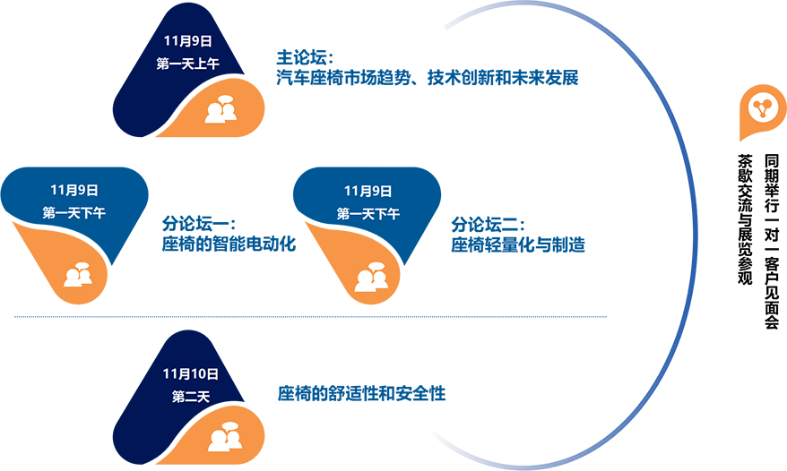 希迈第五届汽车座椅大会暨展览2023(会议框架)